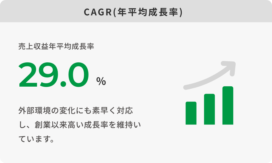 CAGR(年平均成長率)