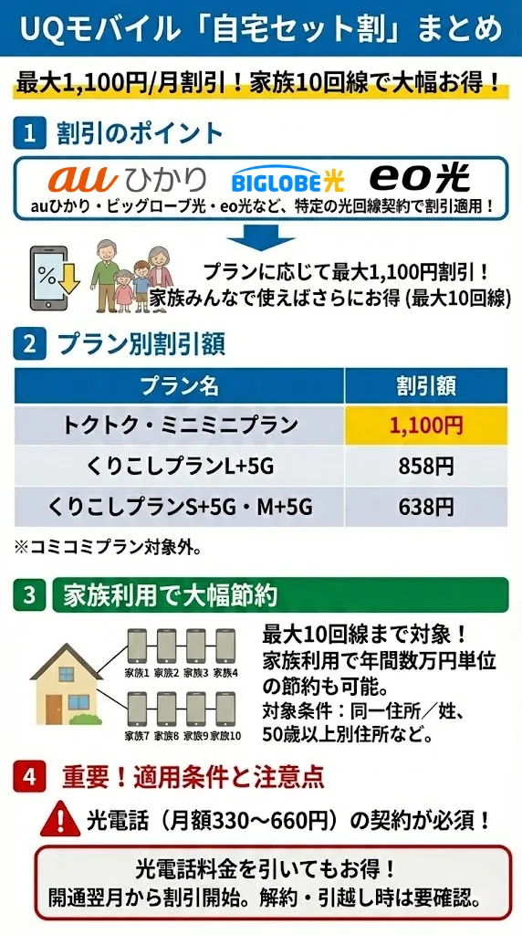 UQモバイル 自宅セット割の詳細