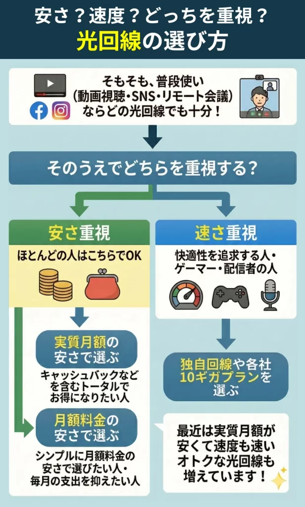 光回線の選び方解説 安い・速いどちらを重視