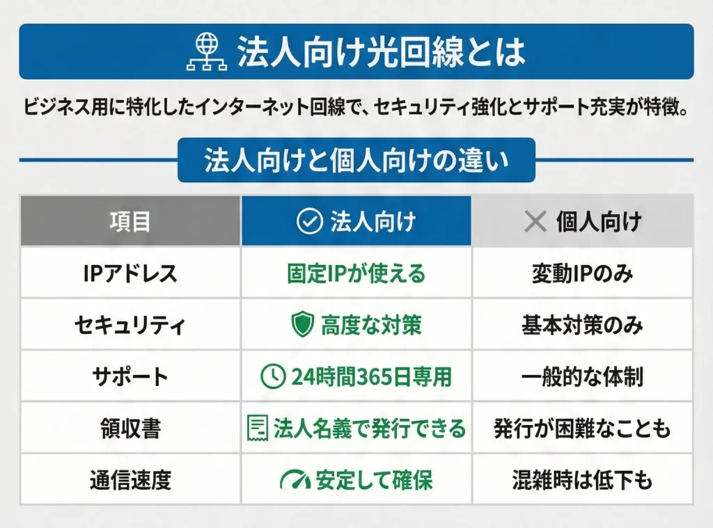 法人向け光回線 個人向けとの違い