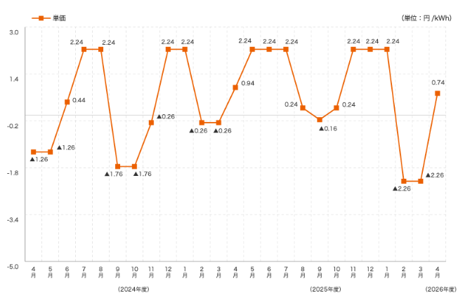 関西電力の燃料費調整単価の推移 2026年最新