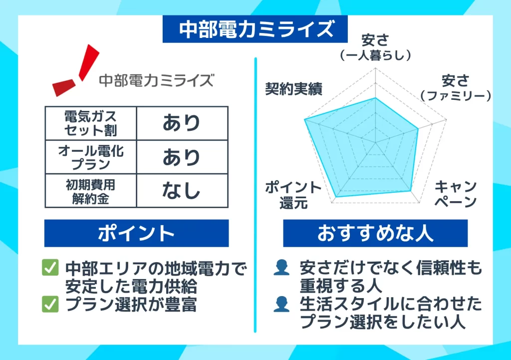 中部 中部電力ミライズ 概要グラフとおすすめな人