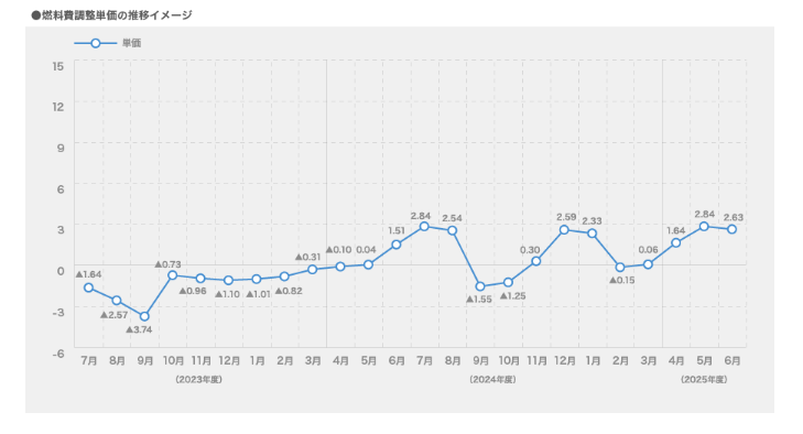 燃料費調整単価推移｜個人のお客さま｜中部電力ミライズ