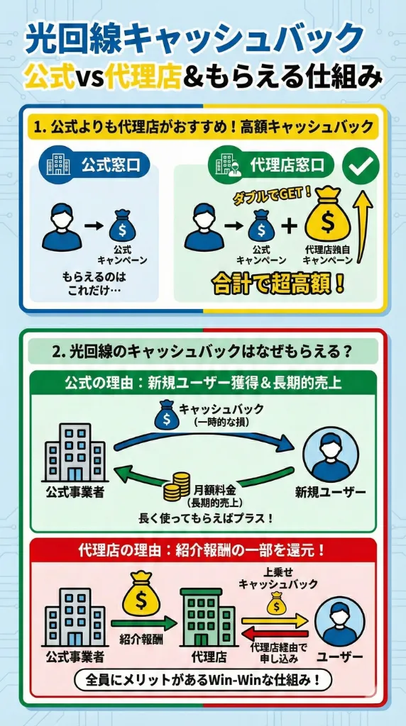 光回線 キャッシュバック 公式と代理店の比較 キャッシュバックはなぜもらえる？