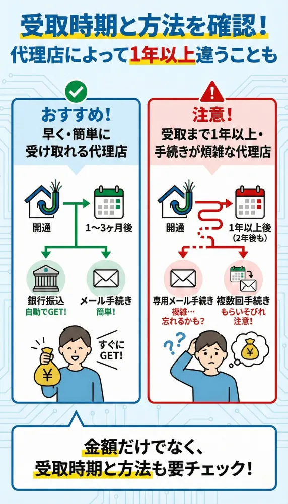 光回線 キャッシュバック 受け取り時期と方法について