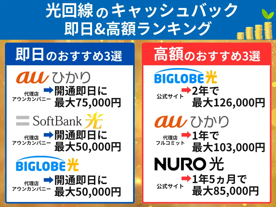 光回線キャッシュバックのおすすめ一覧 即日と高額別