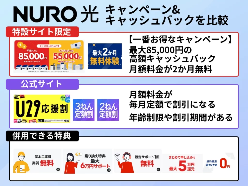 NURO光 最新キャンペーン・キャッシュバック比較