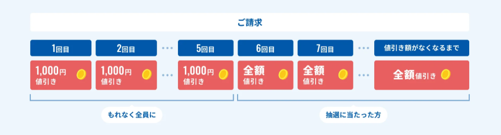 Looopでんき10周年申込キャンペーン｜受け取り方法.