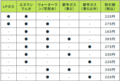 エネワンでんきセット割