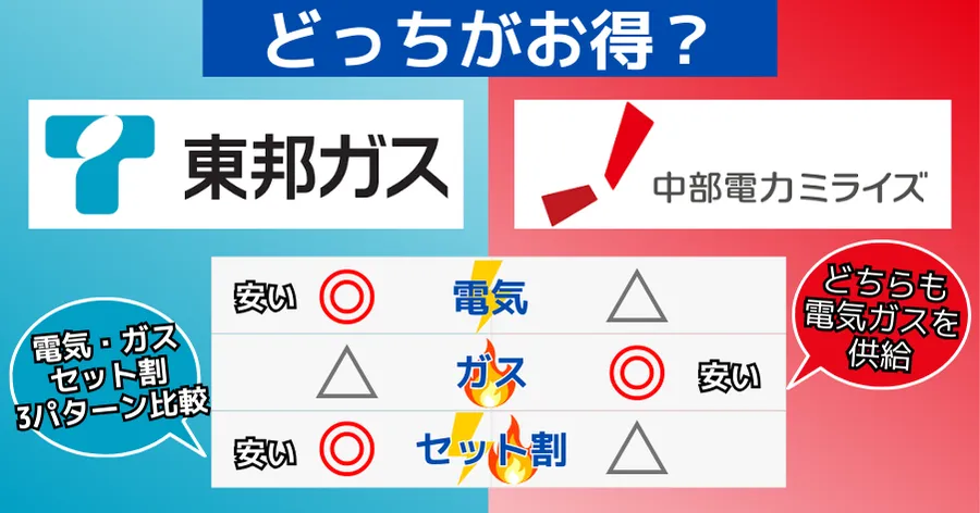 東邦ガス 中部電力ミライズ 比較結果
