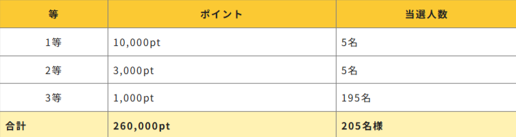 総額26万pt当選Wキャンペーン-TERASEL（テラセル）でんき