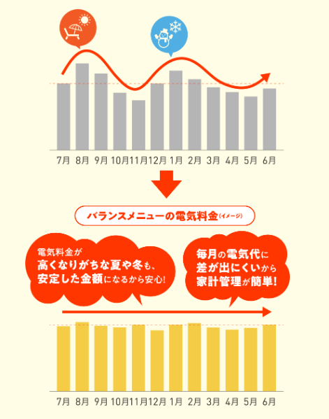 このまち電気 バランスプラン