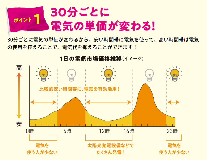このまち電気 一日の電気市場価格推移