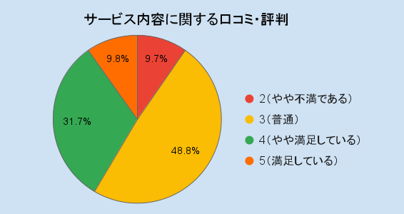 東京ガス　サービス内容に関する口コミ・評判