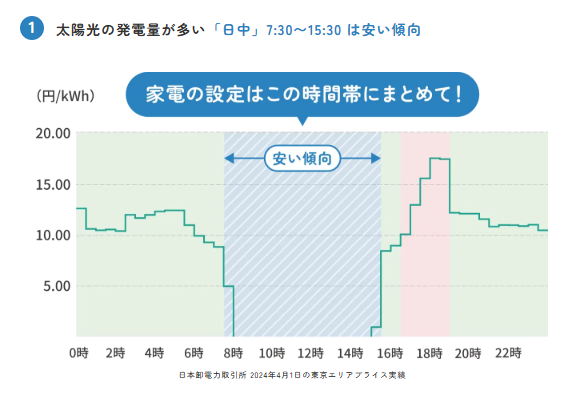 リボンエナジー 安い時間帯