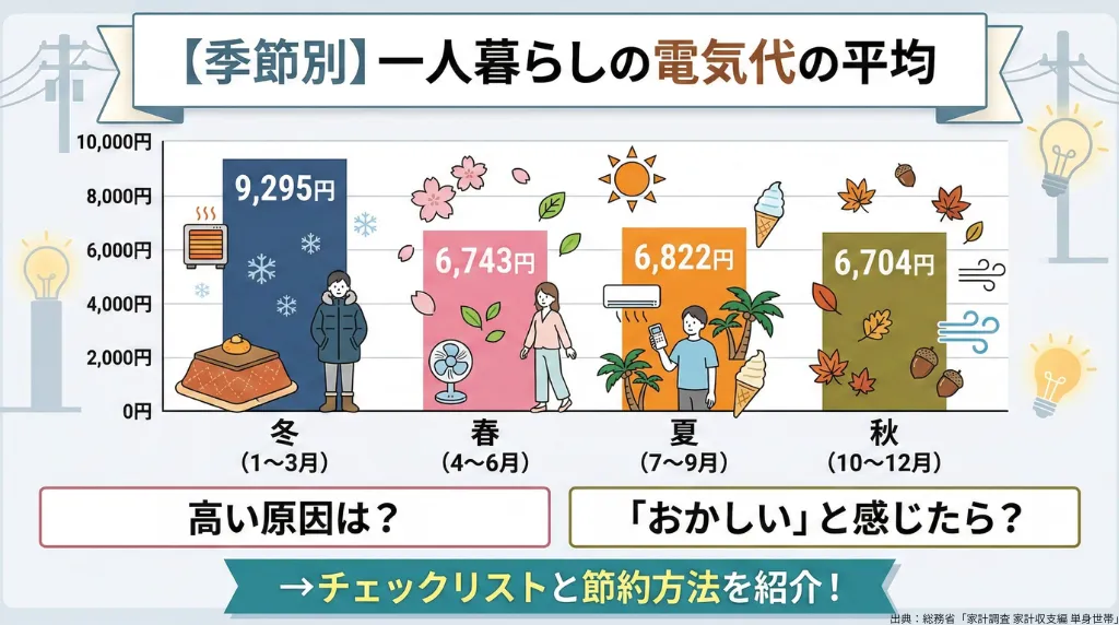 一人暮らしの電気代の平均グラフ 最新データ