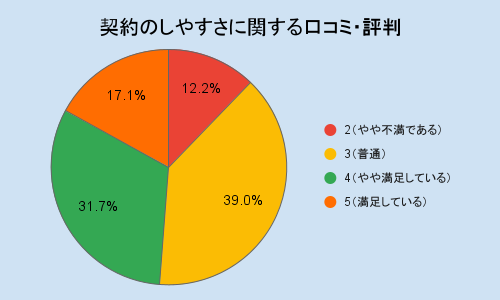 東京ガス　契約のしやすさに関する口コミ・評判