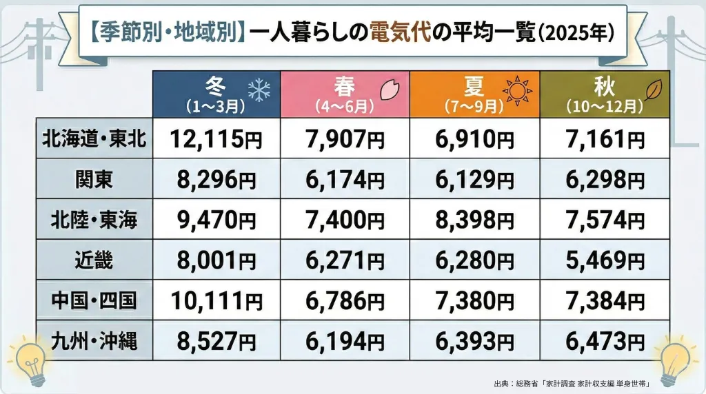 季節別・地域別の一人暮らしの電気代の平均 出典：総務省「家計調査 家計収支編 単身世帯」