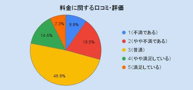 東京ガス 料金に関する口コミ・評価
