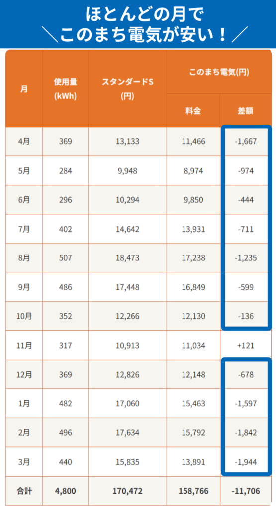 月々の料金はほとんどの月でこのまち電気が安い！