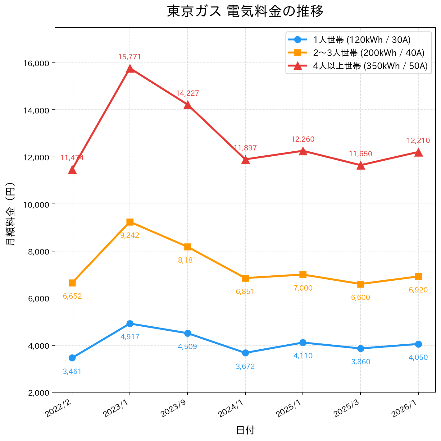 東京ガス 電気料金の推移
