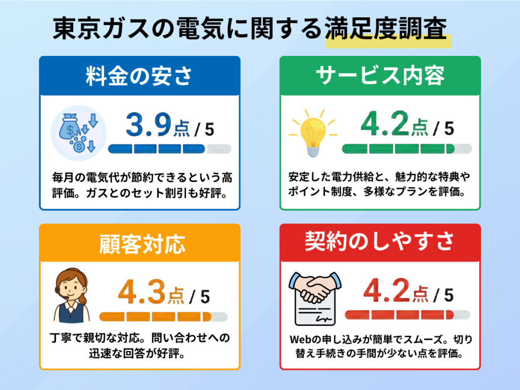 東京ガスの電気に関する満足度調査