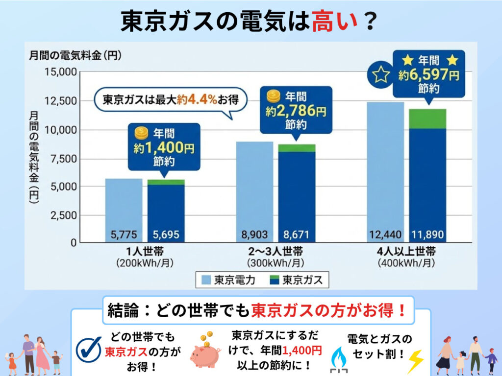 東京ガス電気は高い？