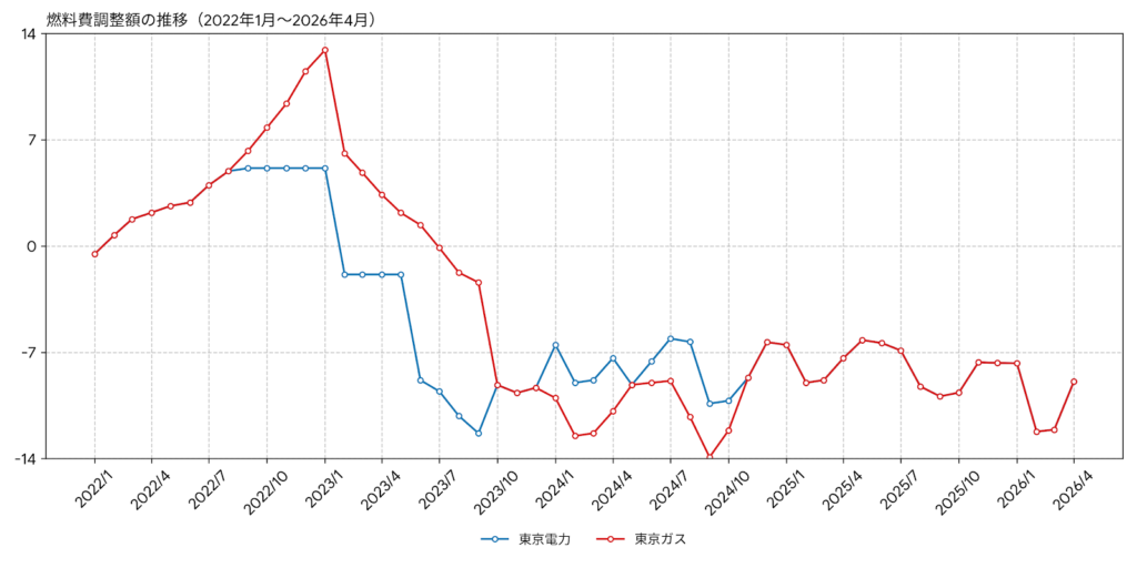 燃料費調整額の推移