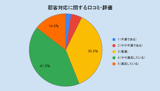 東京ガス　顧客対応に関する口コミ・評価