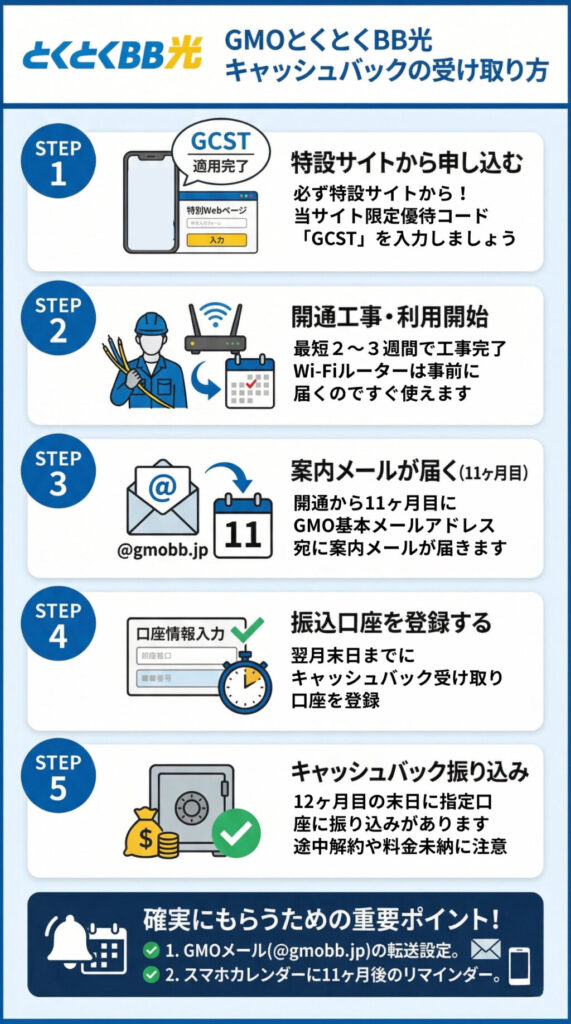 GMOとくとくBB光のキャッシュバックの受け取り方の流れ