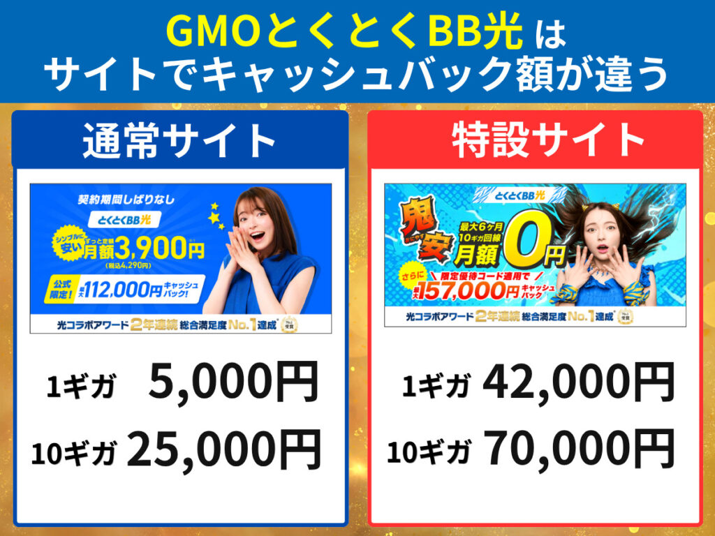 GMOとくとくBB光はキャッシュバック金額がサイトで違う