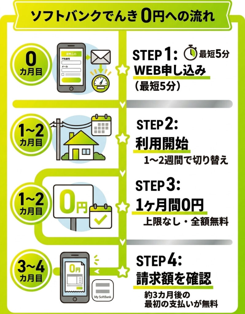 おうちでんきCP-0円への流れ