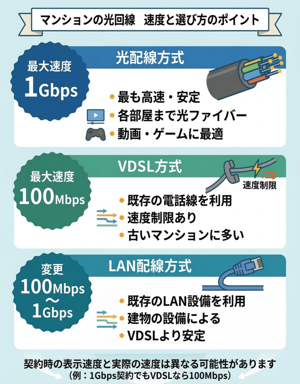 マンション-配線方式