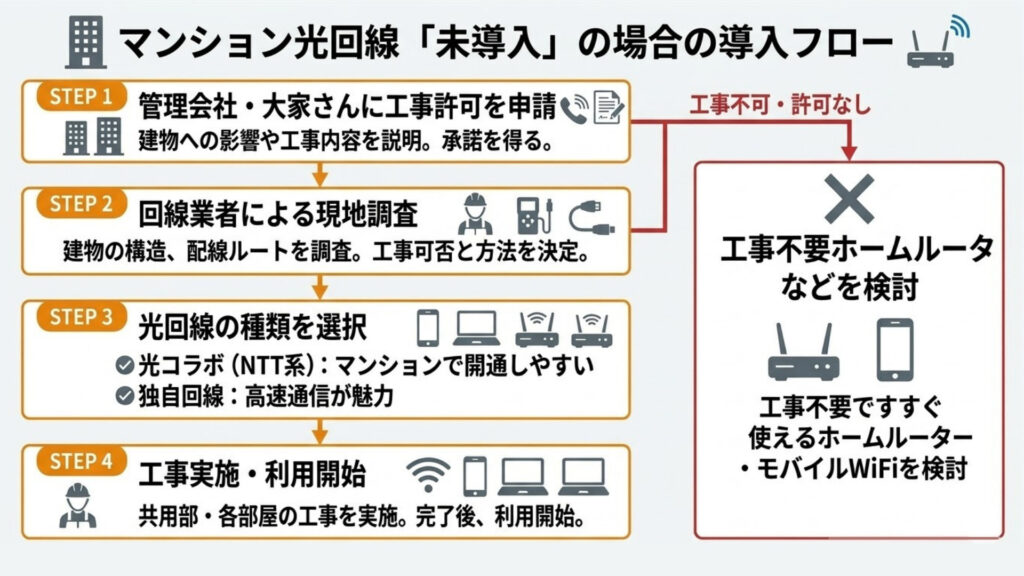 マンションに光回線が未導入の場合