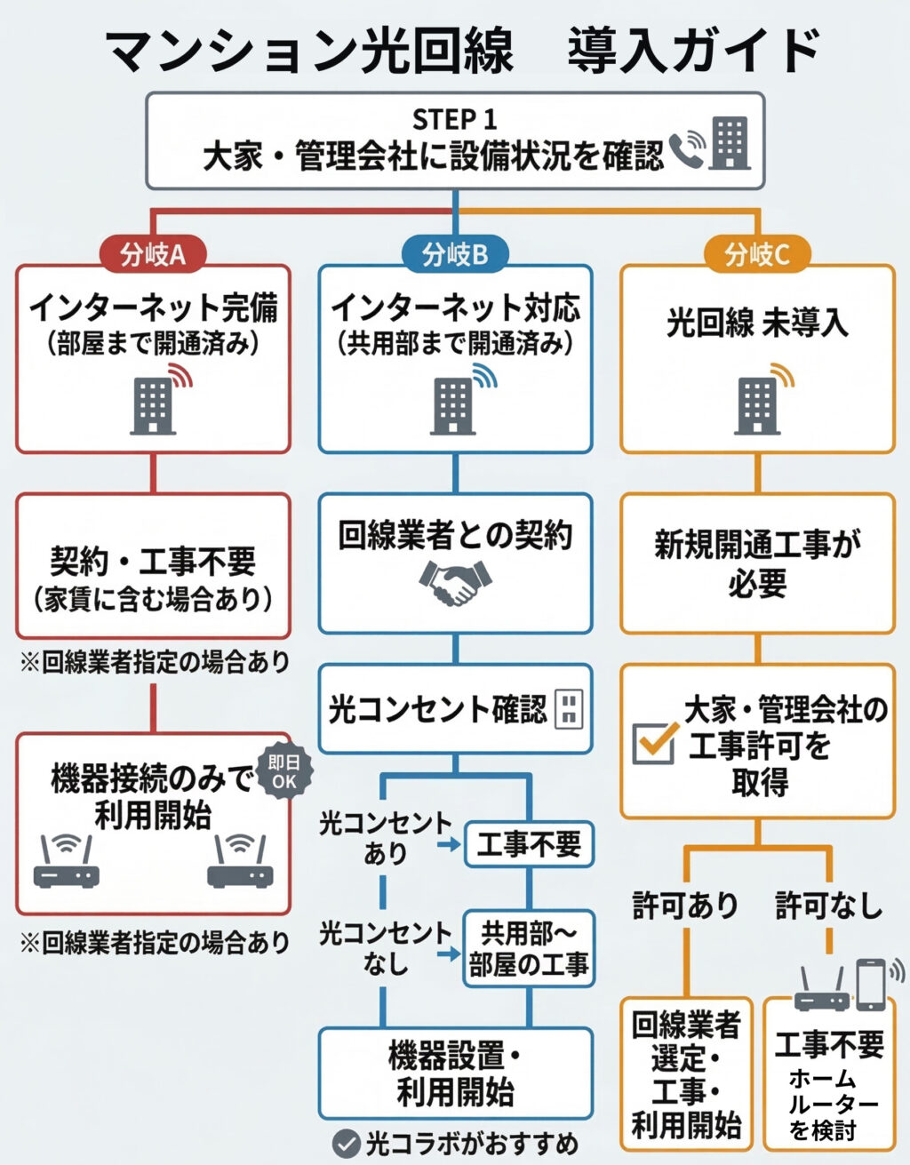 マンション光回線導入ガイド