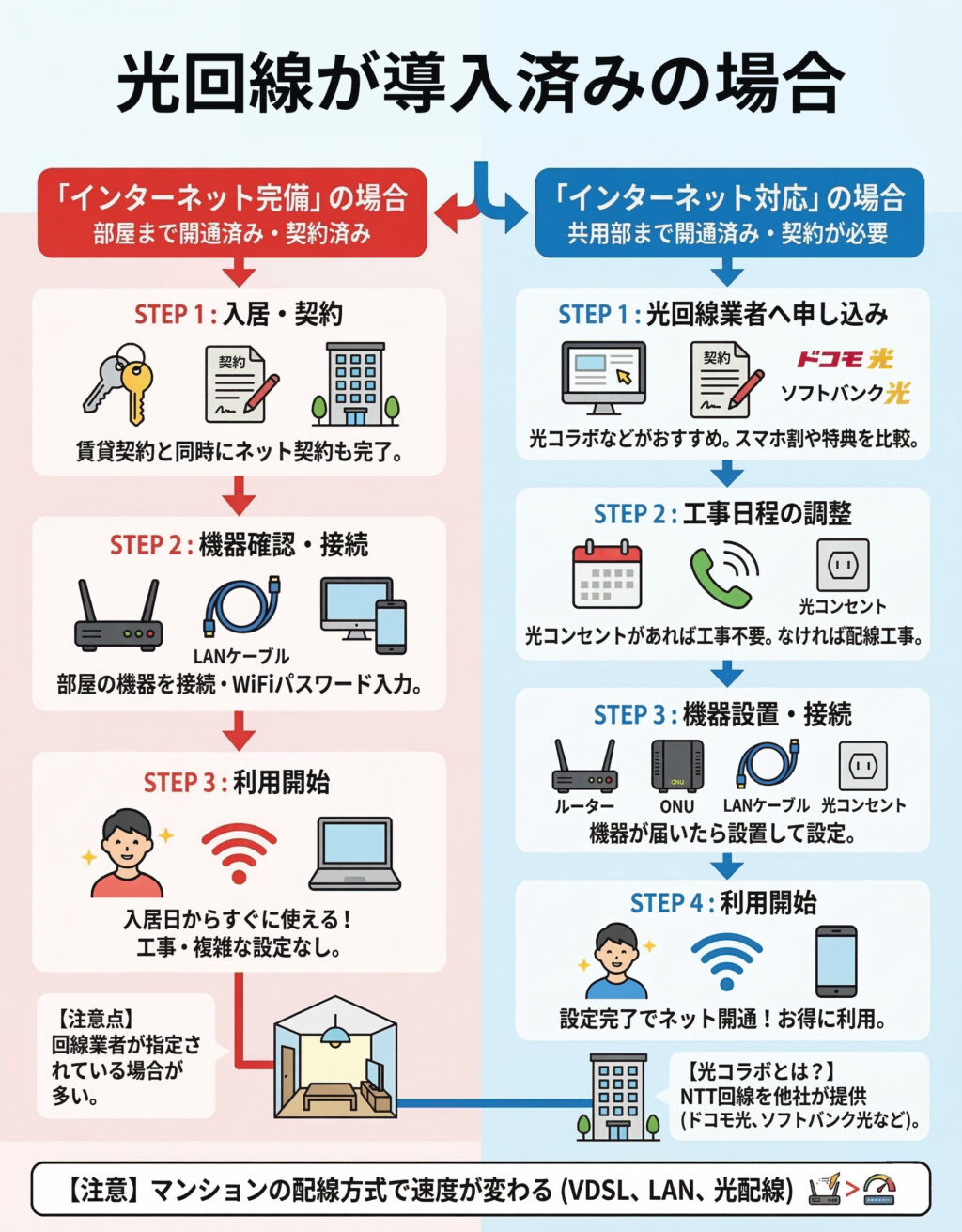 光回線が導入済の場合